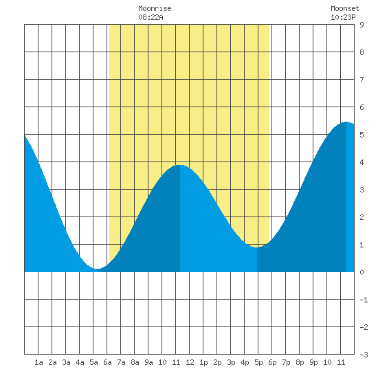 La Jolla tide chart for Monday, March 3, 2025