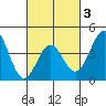 La Jolla tide chart for Monday, March 3, 2025