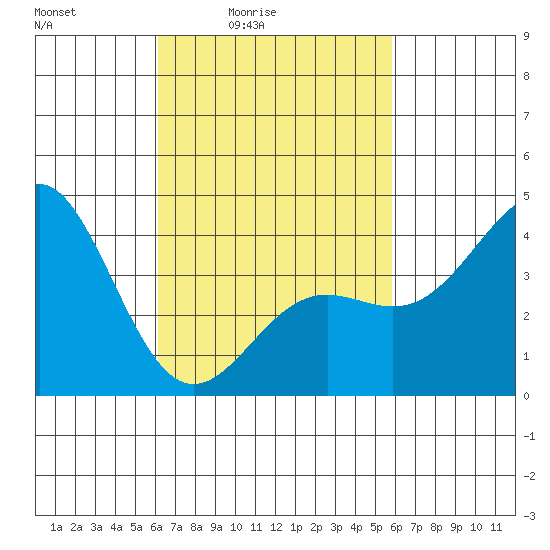 La Jolla tide chart for Wednesday, March 5, 2025