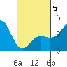 La Jolla tide chart for Wednesday, March 5, 2025