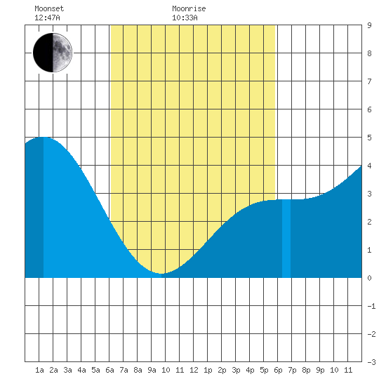 La Jolla tide chart for Thursday, March 6, 2025