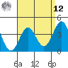 La Jolla tide chart for Saturday, April 12, 2025