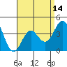 La Jolla tide chart for Monday, April 14, 2025