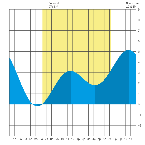 La Jolla tide chart for Tuesday, April 15, 2025
