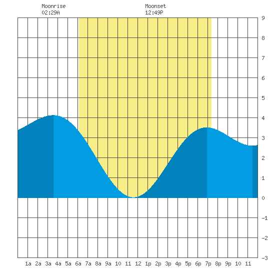 La Jolla tide chart for Monday, April 21, 2025
