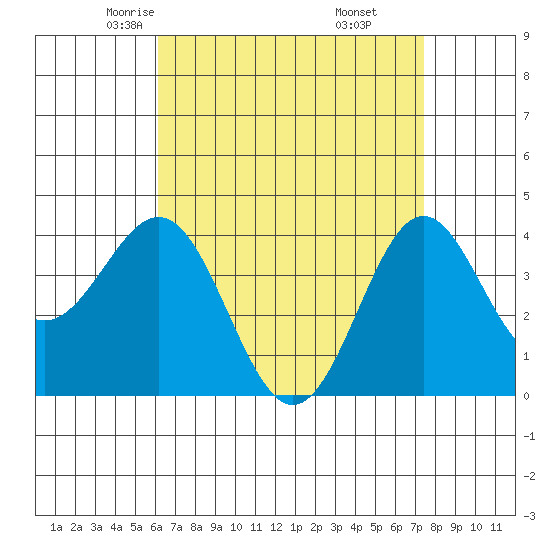 La Jolla tide chart for Wednesday, April 23, 2025