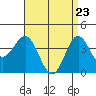 La Jolla tide chart for Wednesday, April 23, 2025