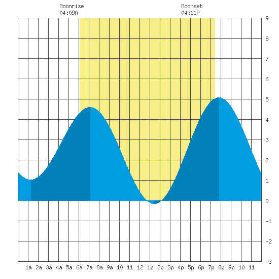 La Jolla tide chart for Thursday, April 24, 2025