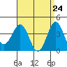 La Jolla tide chart for Thursday, April 24, 2025