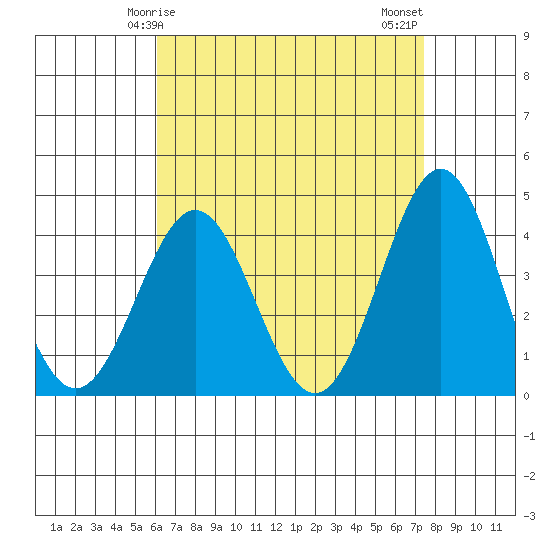 La Jolla tide chart for Friday, April 25, 2025