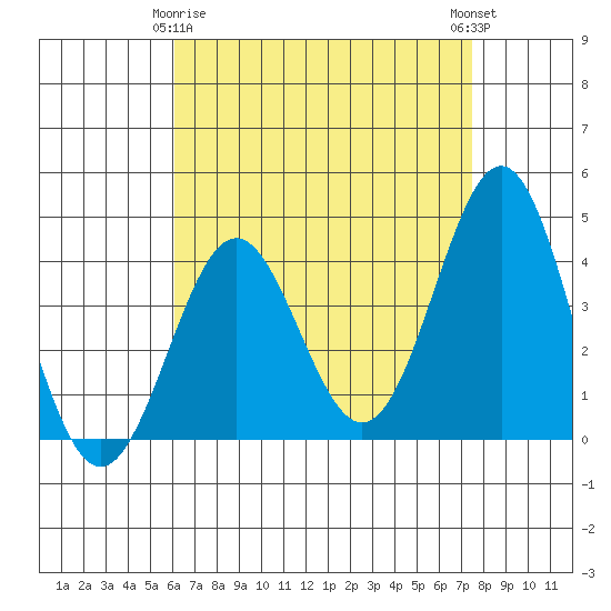 La Jolla tide chart for Saturday, April 26, 2025
