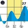 La Jolla tide chart for Sunday, April 27, 2025