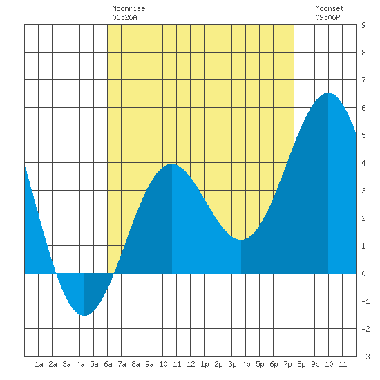 La Jolla tide chart for Monday, April 28, 2025