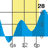 La Jolla tide chart for Monday, April 28, 2025