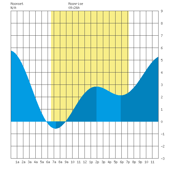 La Jolla tide chart for Wednesday, April 2, 2025