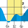 La Jolla tide chart for Wednesday, April 2, 2025