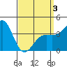 La Jolla tide chart for Thursday, April 3, 2025