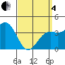 La Jolla tide chart for Friday, April 4, 2025
