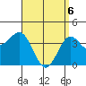 La Jolla tide chart for Sunday, April 6, 2025