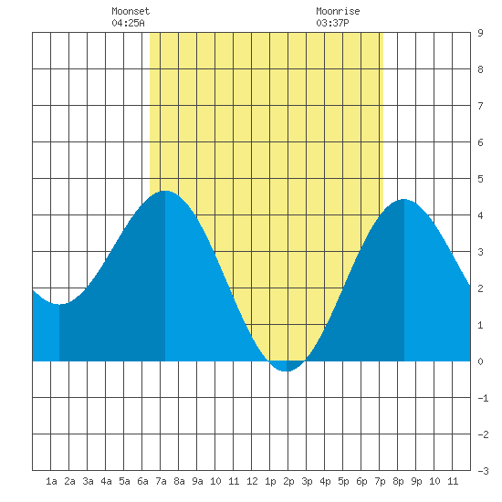 La Jolla tide chart for Tuesday, April 8, 2025