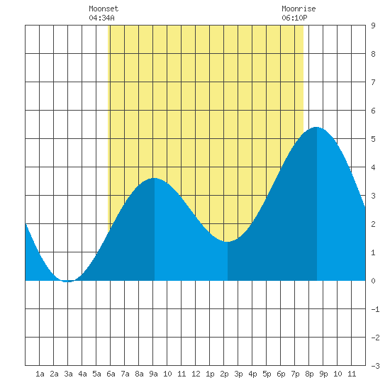 La Jolla tide chart for Saturday, May 10, 2025