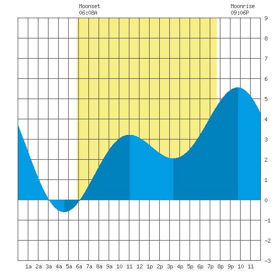 La Jolla tide chart for Tuesday, May 13, 2025