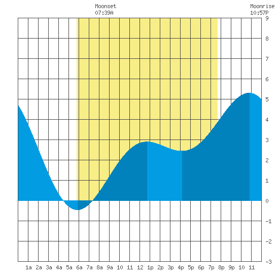La Jolla tide chart for Thursday, May 15, 2025