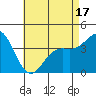 La Jolla tide chart for Saturday, May 17, 2025