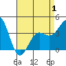 La Jolla tide chart for Thursday, May 1, 2025