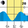 La Jolla tide chart for Tuesday, May 20, 2025