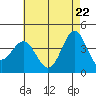 La Jolla tide chart for Thursday, May 22, 2025