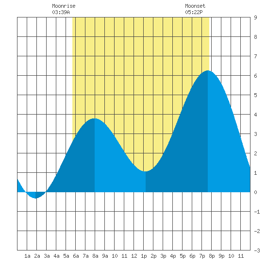La Jolla tide chart for Saturday, May 24, 2025