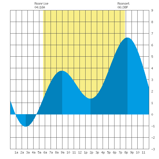 La Jolla tide chart for Sunday, May 25, 2025