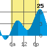 La Jolla tide chart for Sunday, May 25, 2025