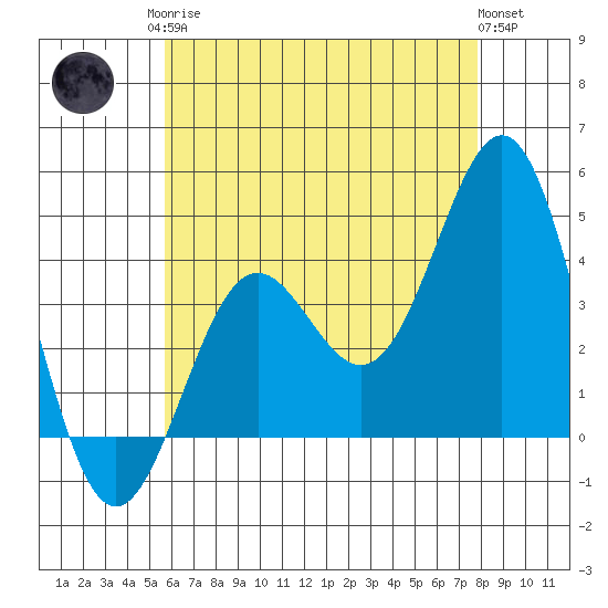 La Jolla tide chart for Monday, May 26, 2025