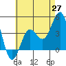 La Jolla tide chart for Tuesday, May 27, 2025