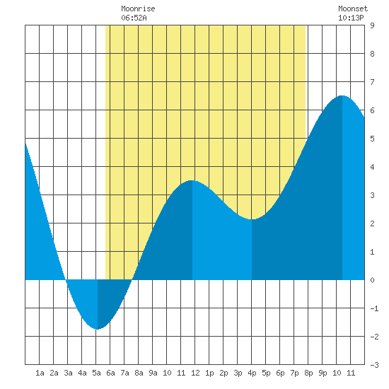 La Jolla tide chart for Wednesday, May 28, 2025