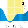 La Jolla tide chart for Friday, May 2, 2025