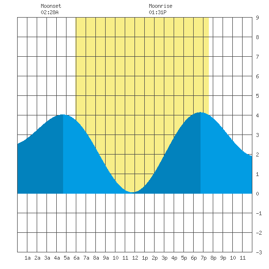 La Jolla tide chart for Monday, May 5, 2025