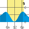 La Jolla tide chart for Monday, May 5, 2025