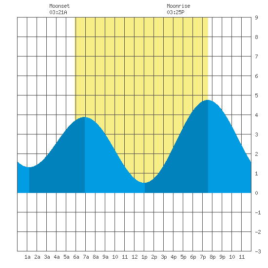 La Jolla tide chart for Wednesday, May 7, 2025