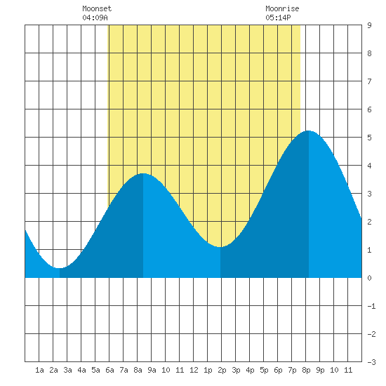 La Jolla tide chart for Friday, May 9, 2025