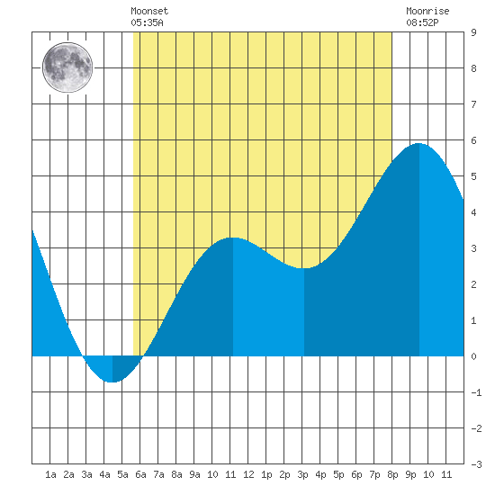 La Jolla tide chart for Wednesday, June 11, 2025