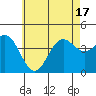 La Jolla tide chart for Tuesday, June 17, 2025