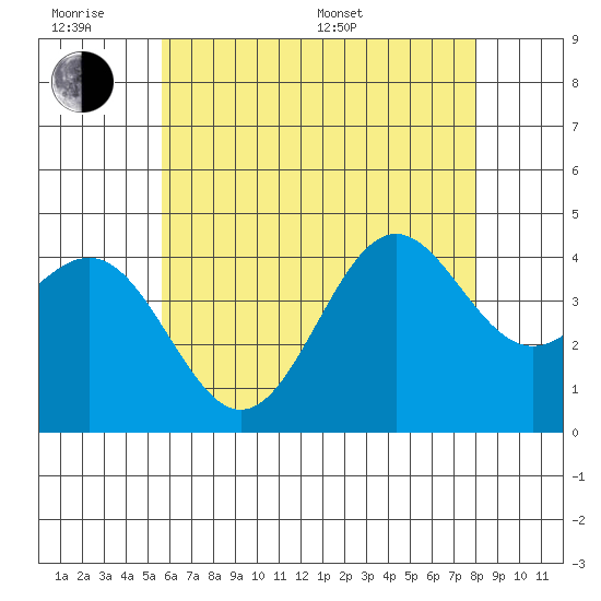 La Jolla tide chart for Wednesday, June 18, 2025
