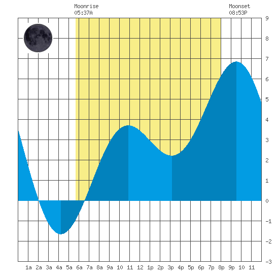 La Jolla tide chart for Wednesday, June 25, 2025