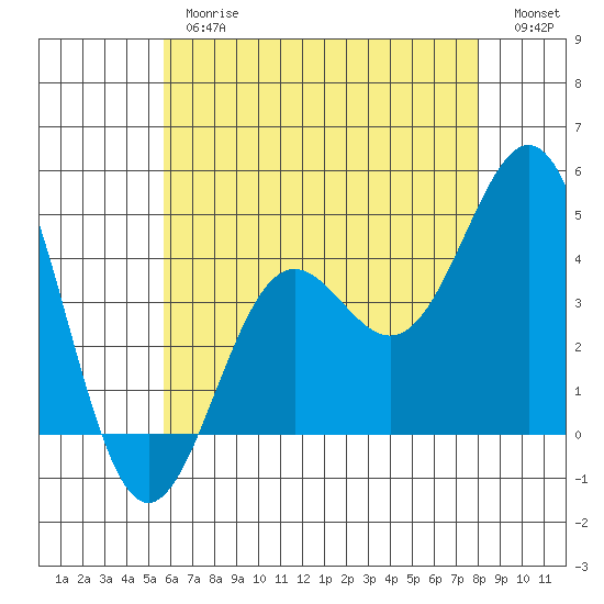 La Jolla tide chart for Thursday, June 26, 2025