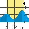 La Jolla tide chart for Wednesday, June 4, 2025