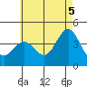 La Jolla tide chart for Thursday, June 5, 2025