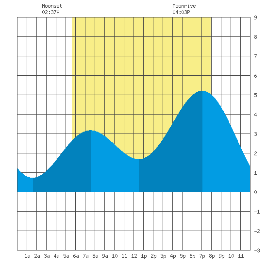 La Jolla tide chart for Friday, June 6, 2025
